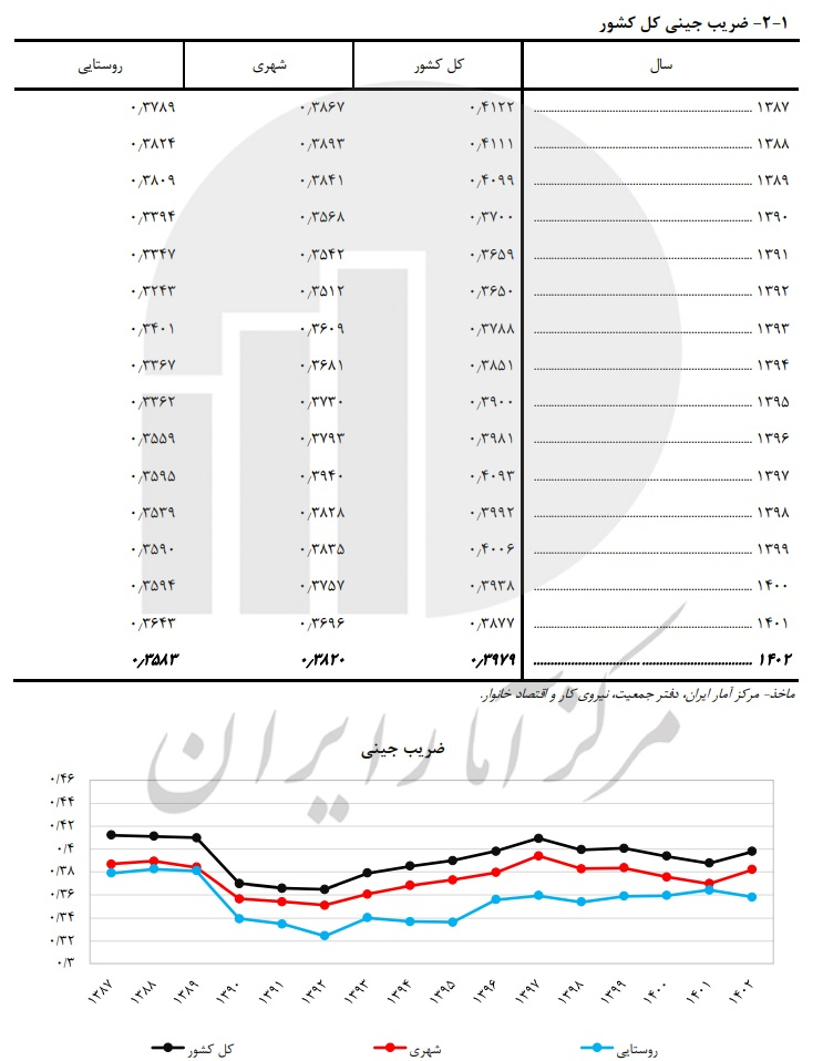 رشد ۱۰ برابری نقدینگی در ۵ سال