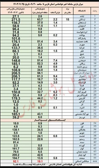 مدیرکل هواشناسی فارس: دارنگون شیراز با ۱۰۳ میلیمتر باران رکوردار شد +جدول بارش ها