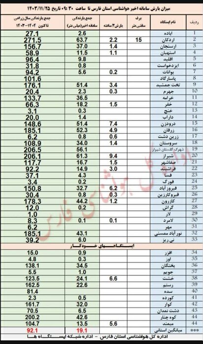 مدیرکل هواشناسی فارس: دارنگون شیراز با ۱۰۳ میلیمتر باران رکوردار شد +جدول بارش ها