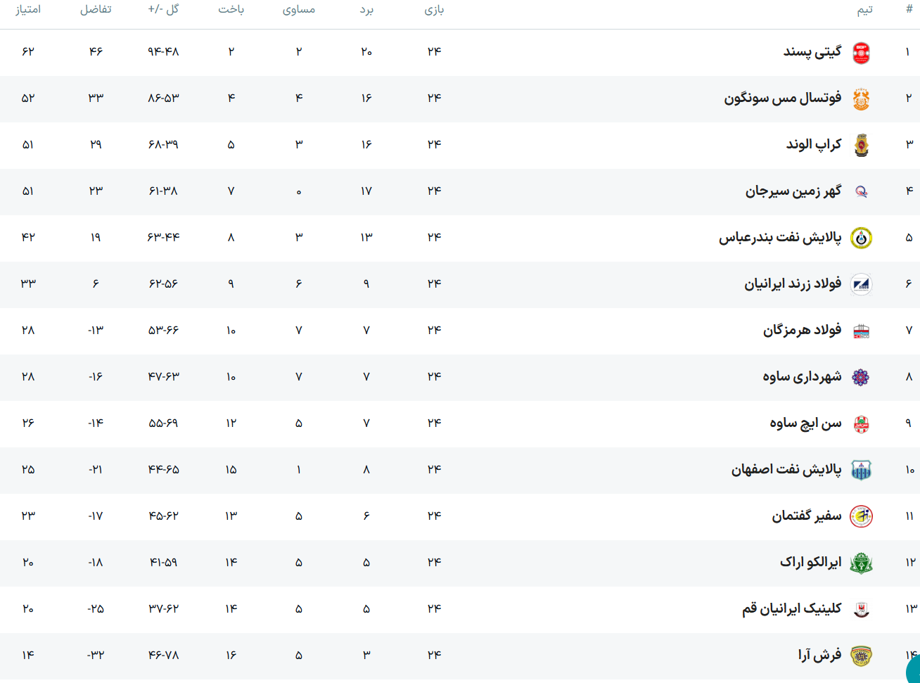 برد خانگی تیم فوتسال گیتی پسند مقابل پالایش نفت بندرعباس