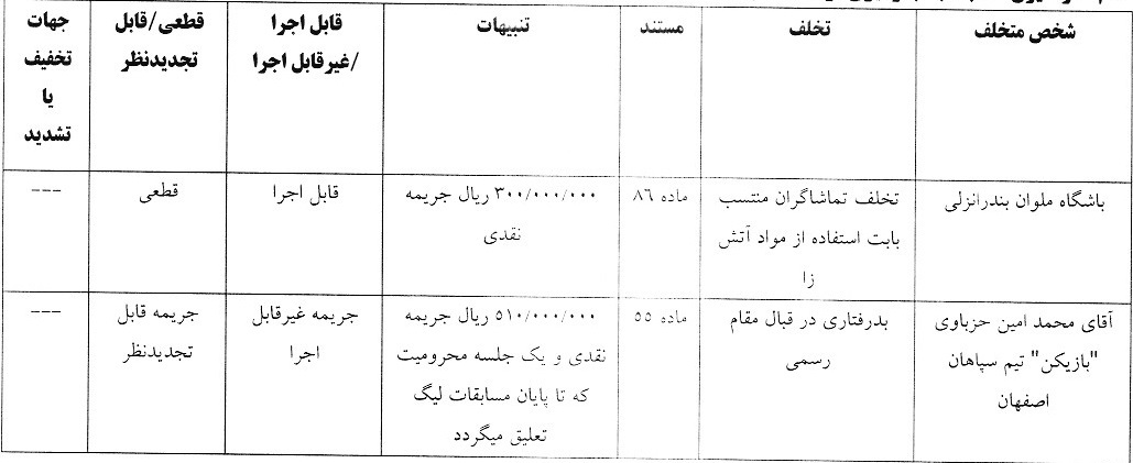 آرای کمیته انضباطی؛ جریمه نقدی گلگهر و ملوان/ محرومیت تعلیقی برای حزباوی
