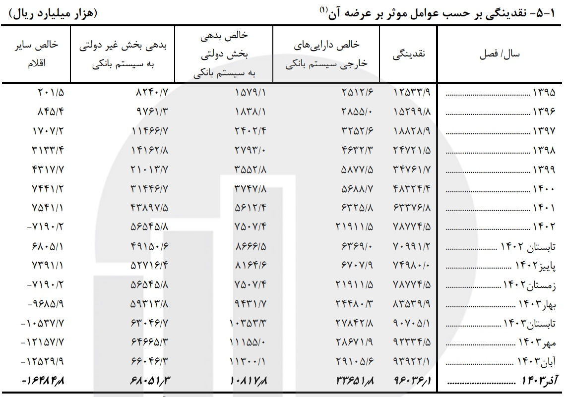 رشد ۱۰ برابری نقدینگی در ۵ سال