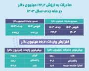 افغانستان در ماه جدي بيش از ۱۶۲ میلیون دالر صادرات داشته است