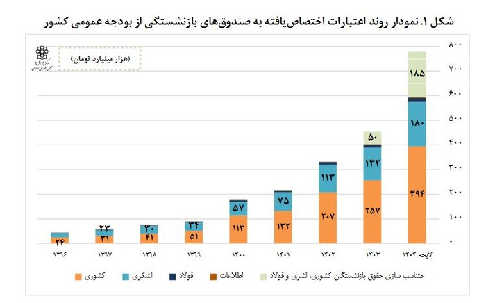 سهم ۱۷ درصدی صندوقهای بازنشستگی از مصارف بودجه سال آینده دولت