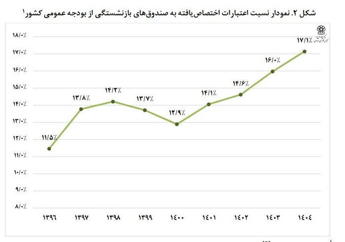 سهم ۱۷ درصدی صندوقهای بازنشستگی از مصارف بودجه سال آینده دولت