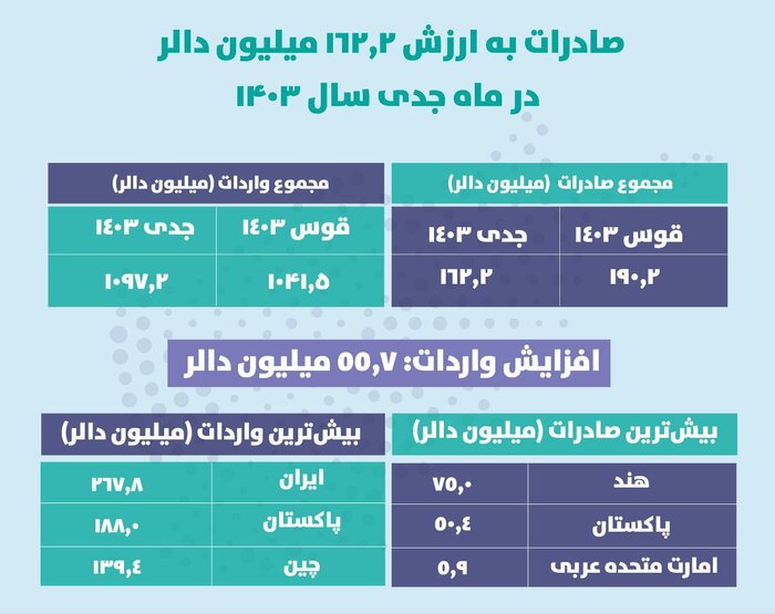 افغانستان در ماه جدي بيش از ۱۶۲ میلیون دالر صادرات داشته است