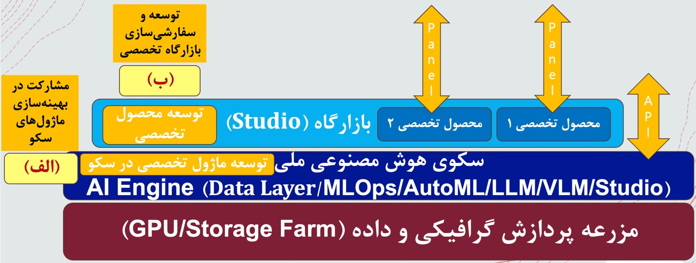 حمایت از مشارکت دانش‌بنیان‌ها در توسعه محصولات و سکوی ملی هوش‌مصنوعی