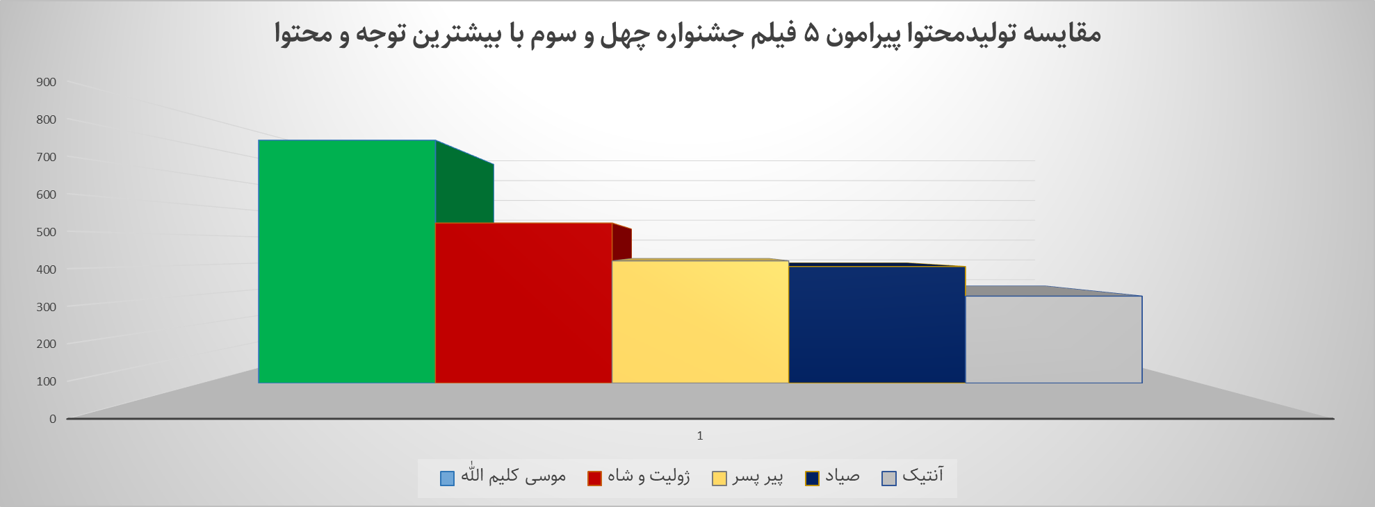 ۵ فیلم پرواکنش جشنواره امسال؛ «موسی کلیم‌الله» پربحث‌ترین فیلم در ایکس فارسی