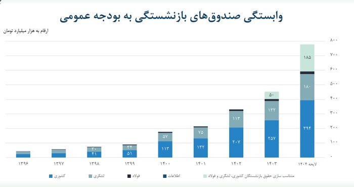 سهم ۱۷ درصدی صندوقهای بازنشستگی از مصارف بودجه سال آینده دولت