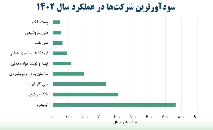 سودآورترین شرکتهای دولتی کدامند؟