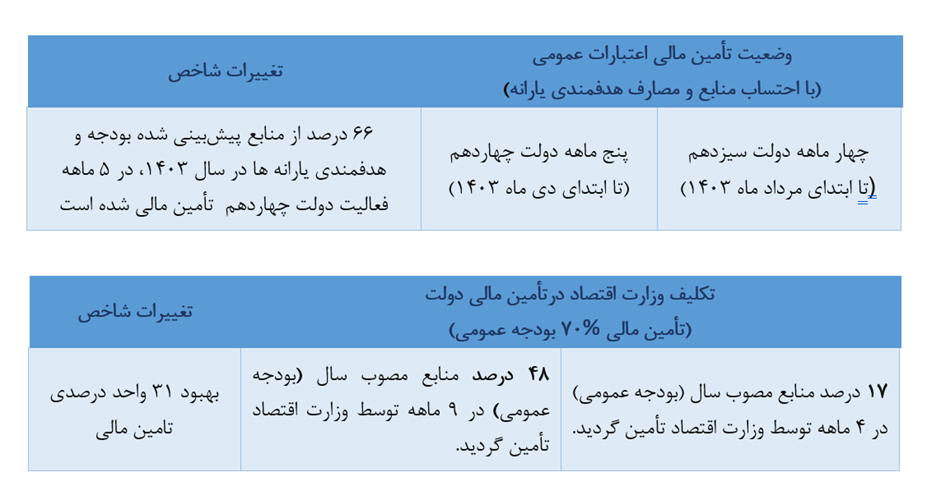 وزارت اقتصاد چگونه راهبری اقتصادی کشور را در دولت چهاردهم به پیش برد؟