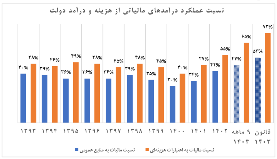 وزارت اقتصاد چگونه راهبری اقتصادی کشور را در دولت چهاردهم به پیش برد؟
