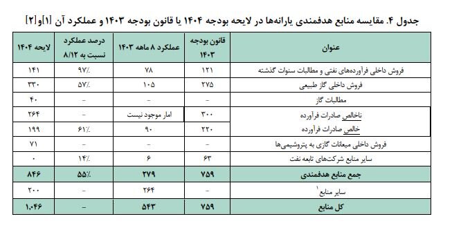 هدفمندی یارانهها در سال آینده؛ از هزار همت اعتبار تا حذف سه دهک درآمدی