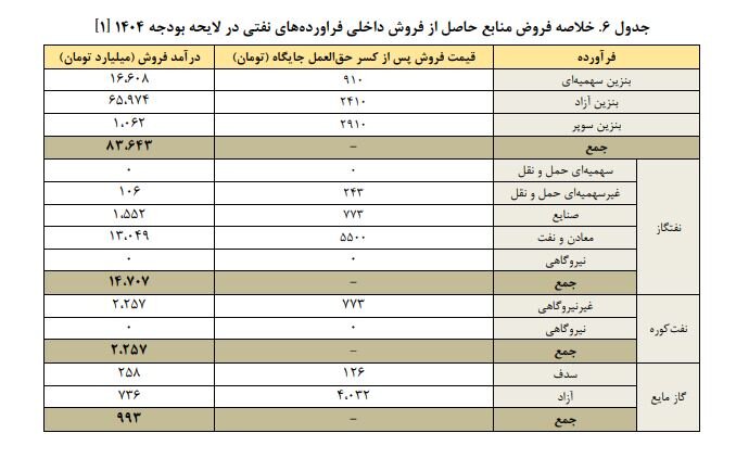 هدفمندی یارانهها در سال آینده؛ از هزار همت اعتبار تا حذف سه دهک درآمدی