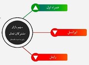 رشد چشمگیر سهم بازار همراه اول