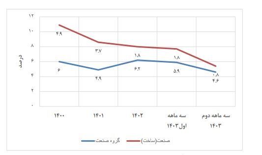 رشد ۴۵.۸ درصدی اعتبارات بخش صنعت برای تحقق رشد اقتصادی