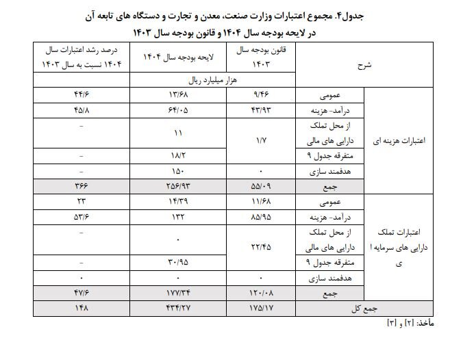رشد ۴۵.۸ درصدی اعتبارات بخش صنعت برای تحقق رشد اقتصادی