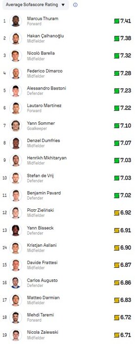 هجدهمین بازیکن موثر اینتر، با نمره ۶/۷۲؛ طارمی باش، جانسخت و مبارز 2 هجدهمین بازیکن موثر اینتر، با نمره ۶/۷۲ / طارمی باش، جانسخت و مبارز