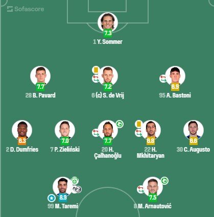 هجدهمین بازیکن موثر اینتر، با نمره ۶/۷۲؛ طارمی باش، جانسخت و مبارز 4 هجدهمین بازیکن موثر اینتر، با نمره ۶/۷۲ / طارمی باش، جانسخت و مبارز