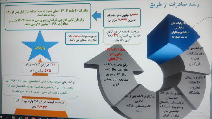 حفظ تراز تجاری مثبت خراسان رضوی در زیر انبوهی از مشکلات