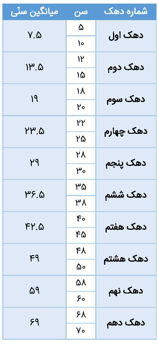 ۴۱۳ درصد شکاف طبقاتی بین دهک اول و دهم؟