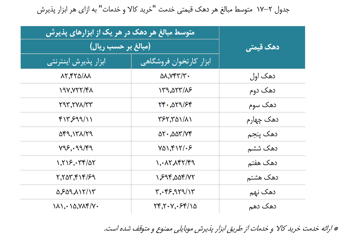 ۴۱۳ درصد شکاف طبقاتی بین دهک اول و دهم؟