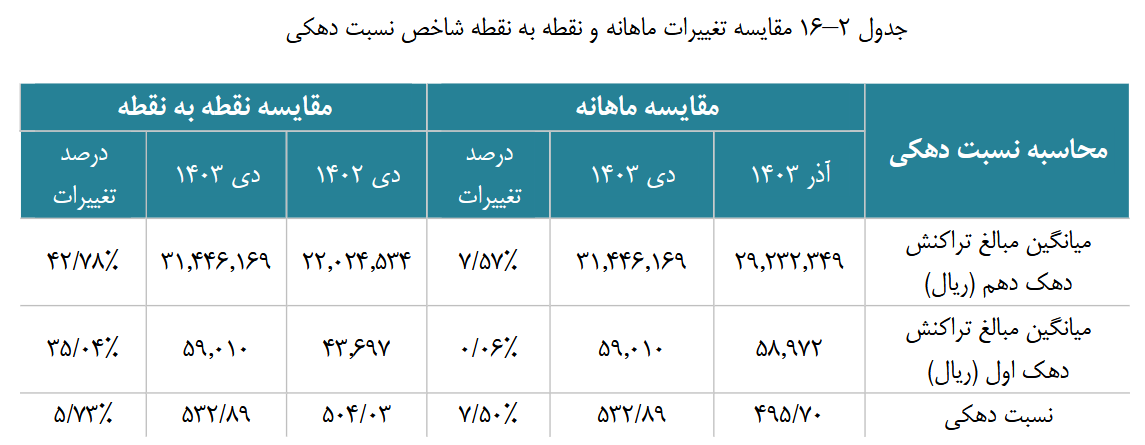 ۴۱۳ درصد شکاف طبقاتی بین دهک اول و دهم؟