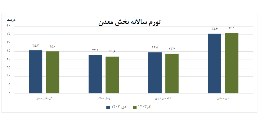 ثبت کمترین تورم سالانه بخش معدن و صنعت در «زغالسنگ و ساخت کاغذ»