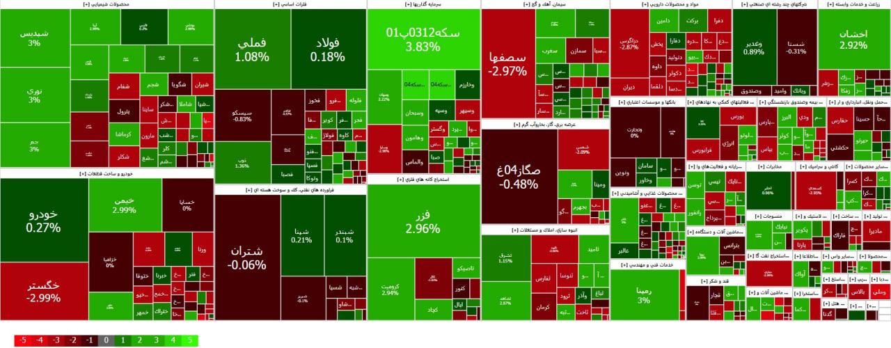 رشد ۱۲ هزار واحدی بورس/ بازدهی روزانه صندوقهای طلا از ۲۵ درصد عبور کرد