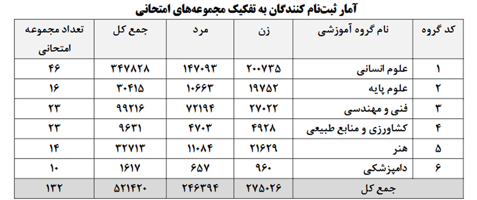 علوم انسانی بیشترین تعداد داوطلبان را در آزمون کارشناسی ارشد دارد