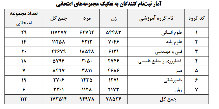پرطرفدارترین رشتههای کنکور دکتری کدامند؟
