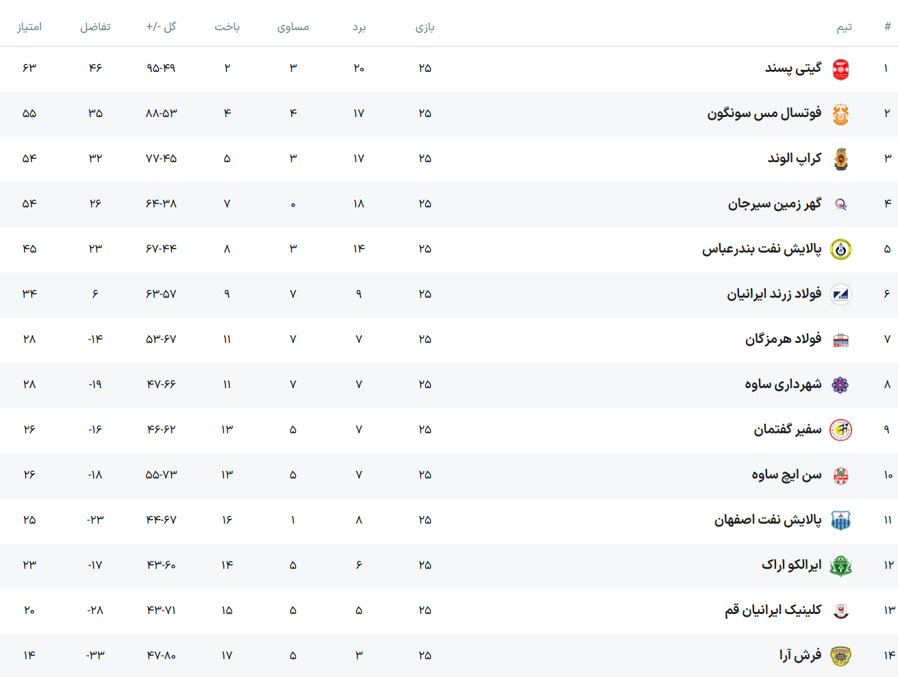 شکست خانگی تیم فوتسال پالایش نفت اصفهان مقابل مس سونگون