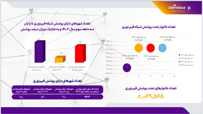 5 ٪ سهم شکایات اینترنتی ثابت در زمینه ارتباطات