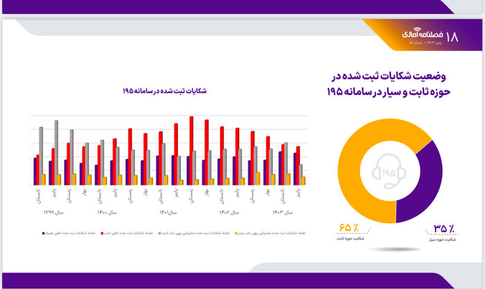 5 ٪ سهم شکایات اینترنتی ثابت در زمینه ارتباطات