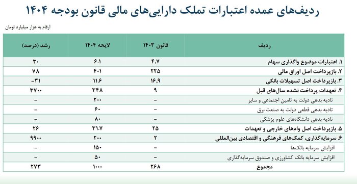 دولت در سال آینده چند همت بابت بدهی گذشتگان می‌پردازد؟