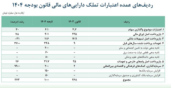 دولت در سال آینده چند همت بابت بدهی گذشتگان میپردازد؟