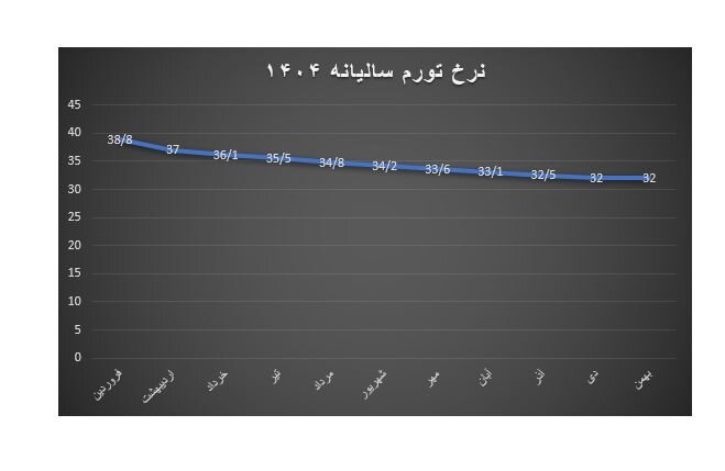 نرخ تورم بهمنماه چگونه تثبیت شد؟