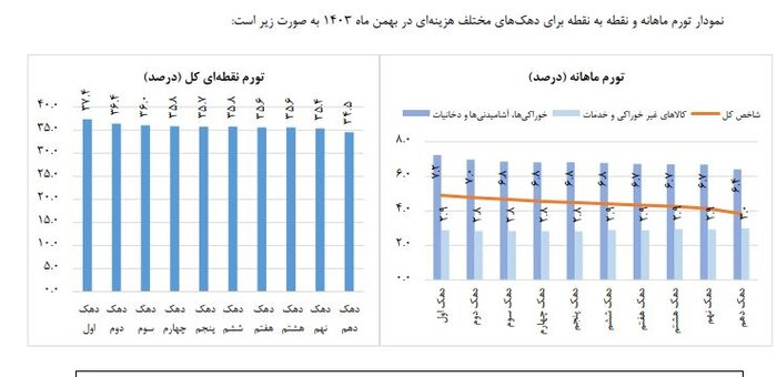 نرخ تورم بهمنماه چگونه تثبیت شد؟