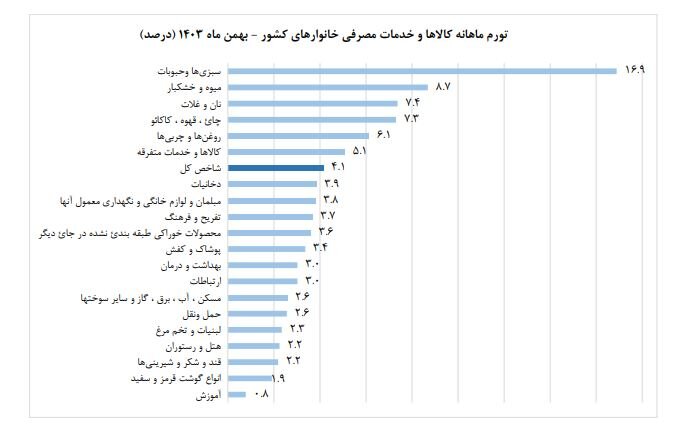 نرخ تورم بهمن‌ماه چگونه تثبیت شد؟