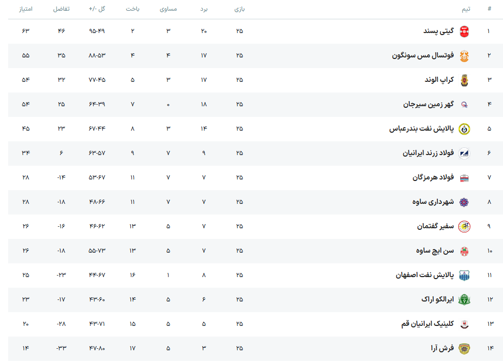 جشن قهرمانی تیم فوتسال گیتی پسند چهارشنبه برگزار می شود