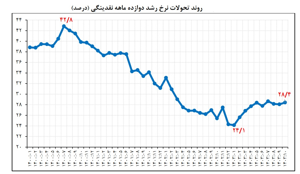 نقدینگی کشور به هزار هزار میلیارد تومان نرسید/ رشد ۲۳.۴ درصدی نقدینگی