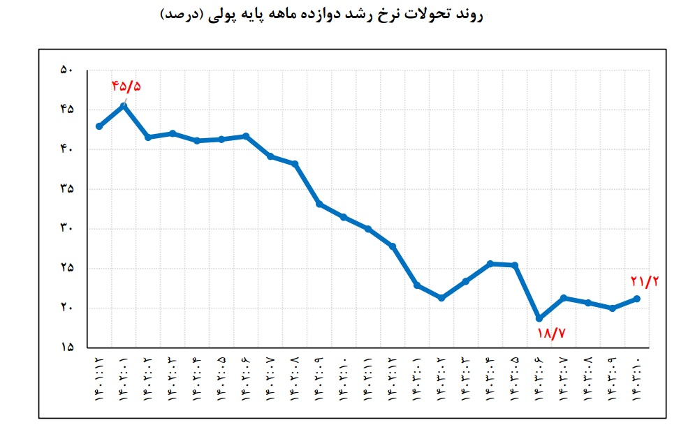 نقدینگی کشور به هزار هزار میلیارد تومان نرسید/ رشد ۲۳.۴ درصدی نقدینگی