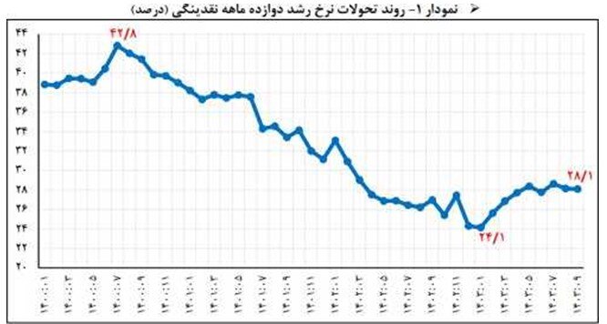 افزایش خالص دارایی های خارجی بانک مرکزی
