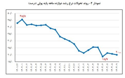 افزایش خالص دارایی های خارجی بانک مرکزی