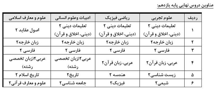تصویب جزئیات تاثیر قطعی سوابق تحصیلی در کنکور/برگزاری آزمون پایه یازدهم فقط برای ۶ درس
