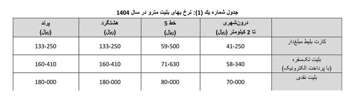 نرخ بلیط مترو و اتوبوس تهران در سال ۱۴۰۴ مشخص شد