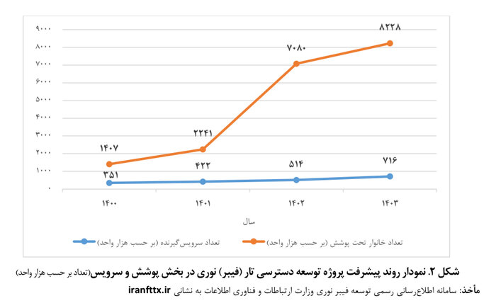 تکلیف وزارت ارتباطات برای تحقق بیش از ۷۹ درصدی «شبکه ملی اطلاعات»