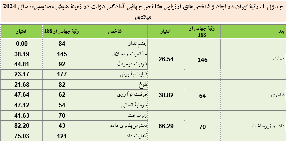 ارتقای جایگاه ایران در شاخص جهانی آمادگی دولت در زمینه هوش مصنوعی