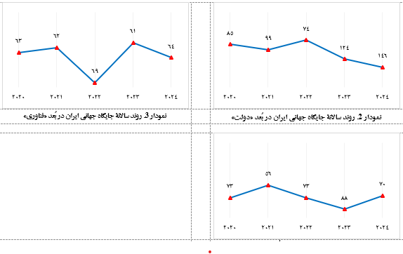 ارتقای جایگاه ایران در شاخص جهانی آمادگی دولت در زمینه هوش مصنوعی