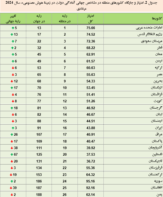 ارتقای جایگاه ایران در شاخص جهانی آمادگی دولت در زمینه هوش مصنوعی